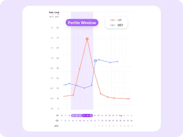 Premom fertility chart marking the LH peak and the best days to try
